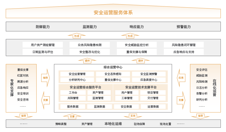 安信天行安全运营服务体系框架图.png 安信天行安全运营服务体系框架图.png