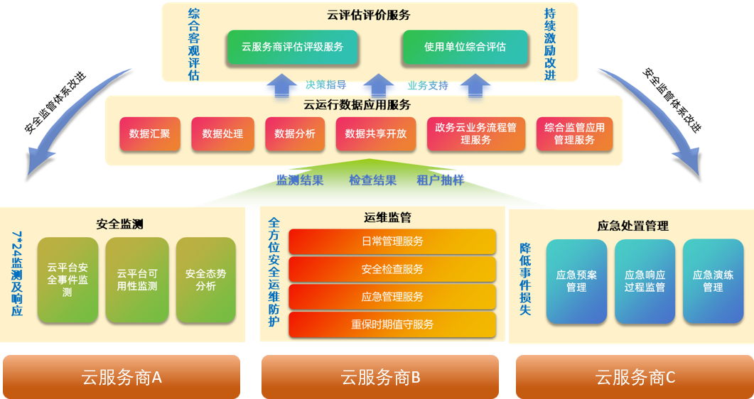 安信天行政务云综合监管服务模式框架图.png 安信天行政务云综合监管服务模式框架图.png